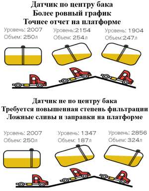 Положение датчика и перетекание топлива.png