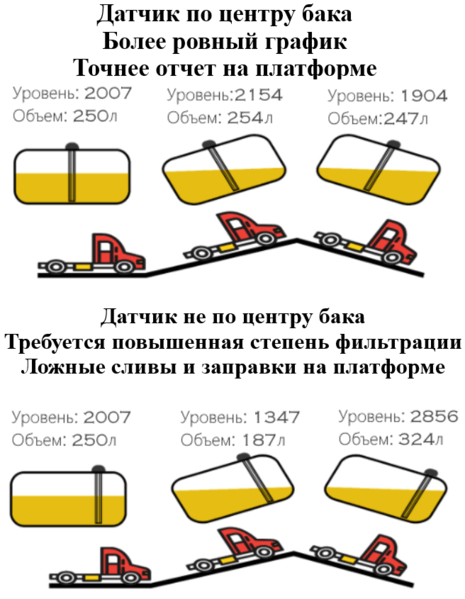 Файл:Положение датчика и перетекание топлива.png