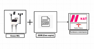 Sokol-M1+GSM 2 ру.png